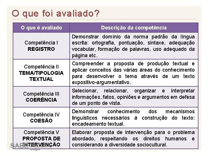 O que foi avaliado? O que é avaliado Descrição da competência Competência I REGISTRO