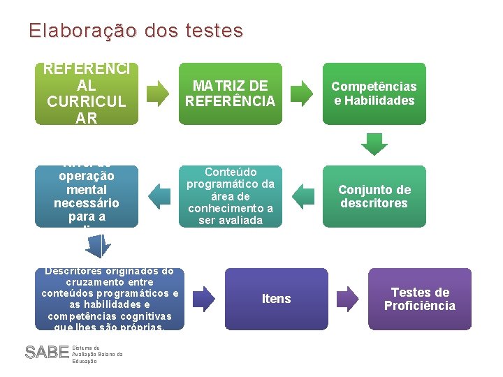 Elaboração dos testes REFERENCI AL CURRICUL AR MATRIZ DE REFERÊNCIA Competências e Habilidades Nível