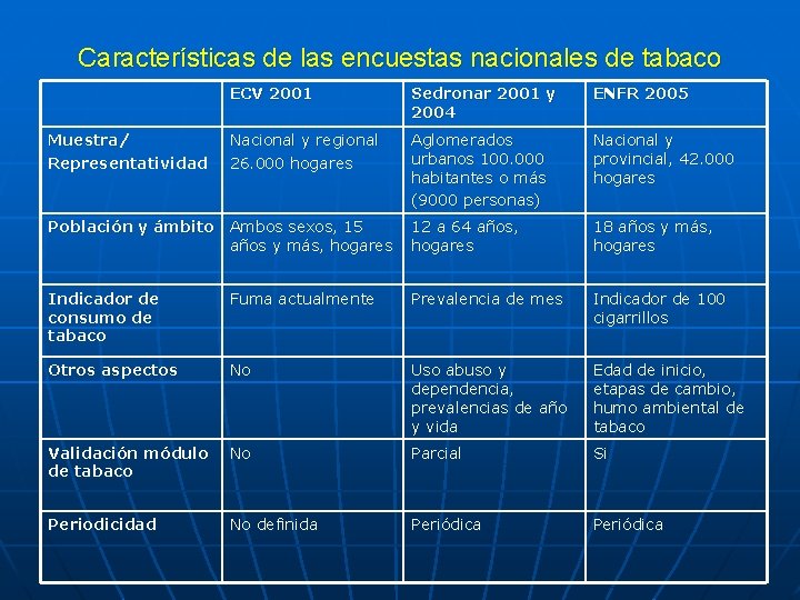 Características de las encuestas nacionales de tabaco ECV 2001 Sedronar 2001 y 2004 ENFR