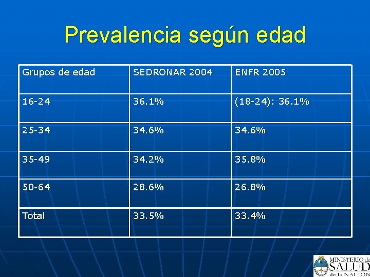 Prevalencia según edad Grupos de edad SEDRONAR 2004 ENFR 2005 16 -24 36. 1%