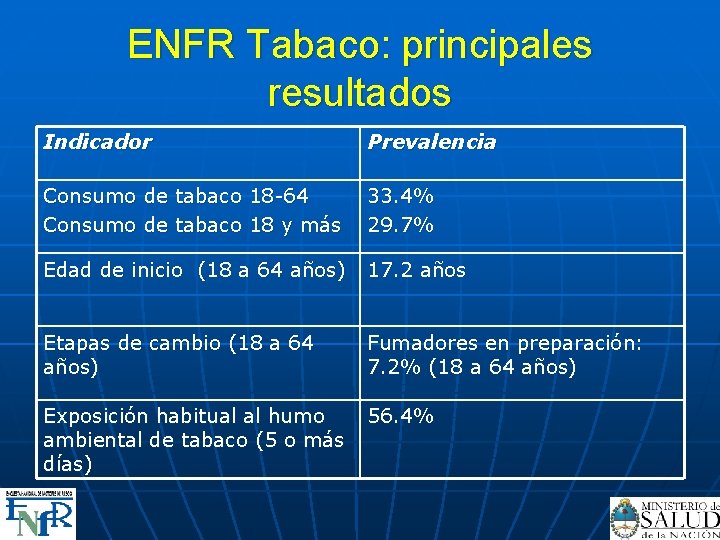 ENFR Tabaco: principales resultados Indicador Prevalencia Consumo de tabaco 18 -64 Consumo de tabaco