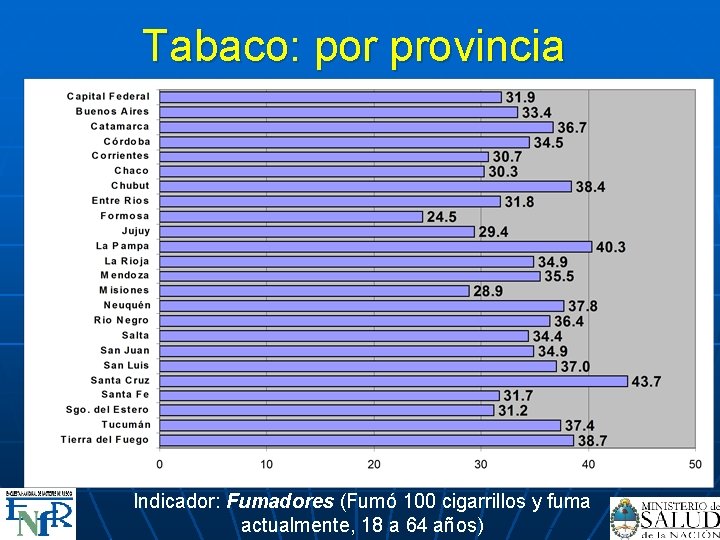 Tabaco: por provincia Indicador: Fumadores (Fumó 100 cigarrillos y fuma actualmente, 18 a 64