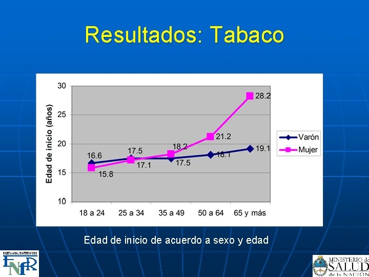 Resultados: Tabaco Edad de inicio de acuerdo a sexo y edad 