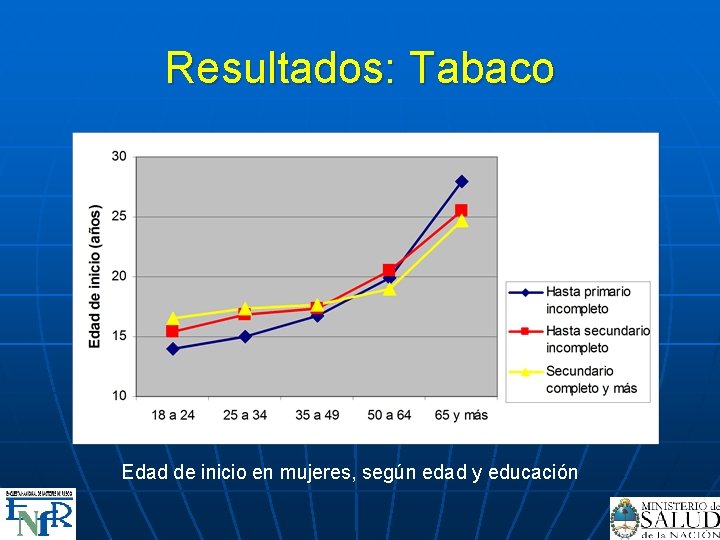 Resultados: Tabaco Edad de inicio en mujeres, según edad y educación 