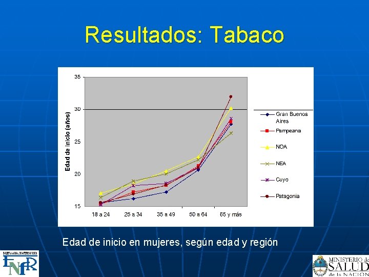 Resultados: Tabaco Edad de inicio en mujeres, según edad y región 