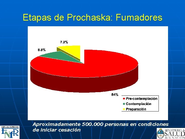 Etapas de Prochaska: Fumadores Aproximadamente 500. 000 personas en condiciones de iniciar cesación 