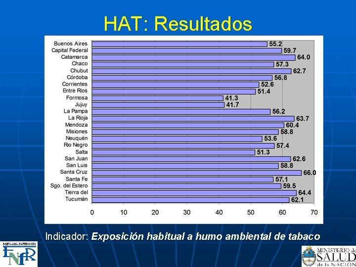 HAT: Resultados Indicador: Exposición habitual a humo ambiental de tabaco 