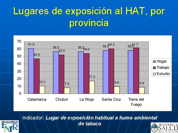 Lugares de exposición al HAT, por provincia Indicador: Lugar de exposición habitual a humo