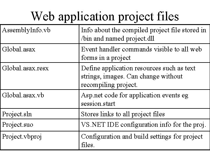 Web application project files Assembly. Info. vb Info about the compiled project file stored