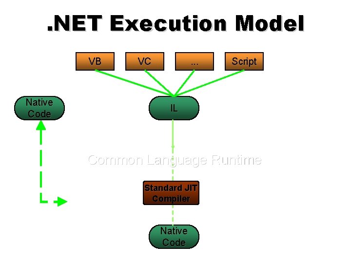 . NET Execution Model VB Native Code VC . . . Script IL Common