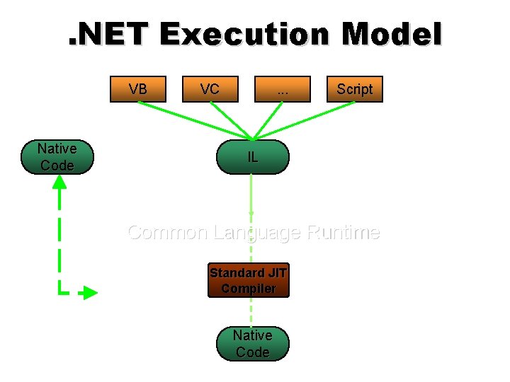 . NET Execution Model VB Native Code VC . . . Script IL Common