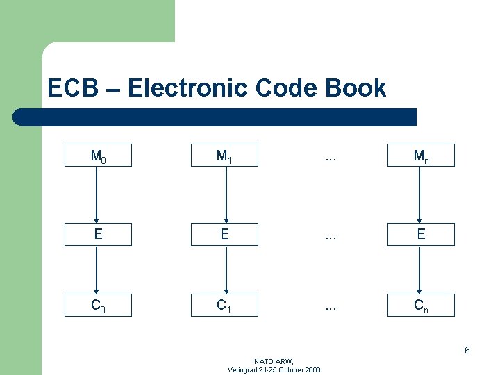 ECB – Electronic Code Book M 0 M 1 . . . Mn E