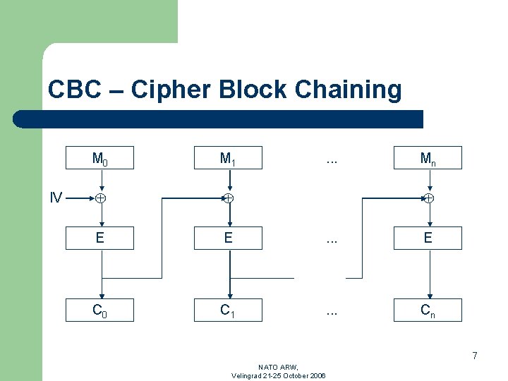 CBC – Cipher Block Chaining IV M 0 M 1 . . . Mn
