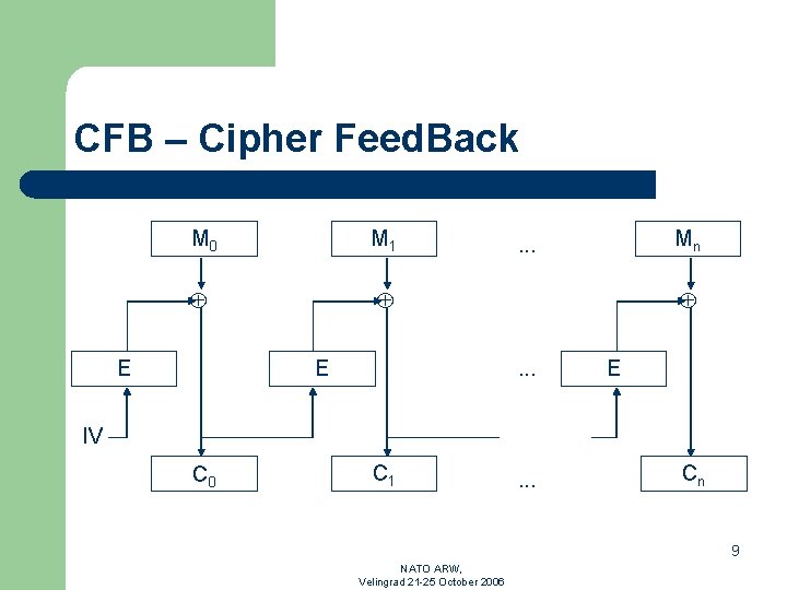 CFB – Cipher Feed. Back M 0 M 1 E E Mn . .