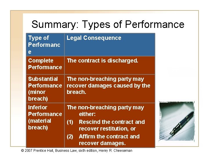 Summary: Types of Performance Type of Performanc e Legal Consequence Complete The contract is