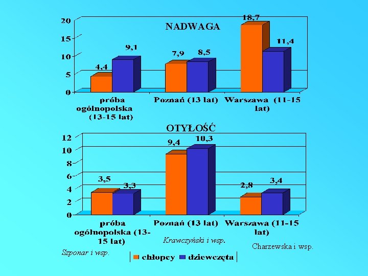 NADWAGA OTYŁOŚĆ Krawczyński i wsp. Szponar i wsp. Charzewska i wsp. 