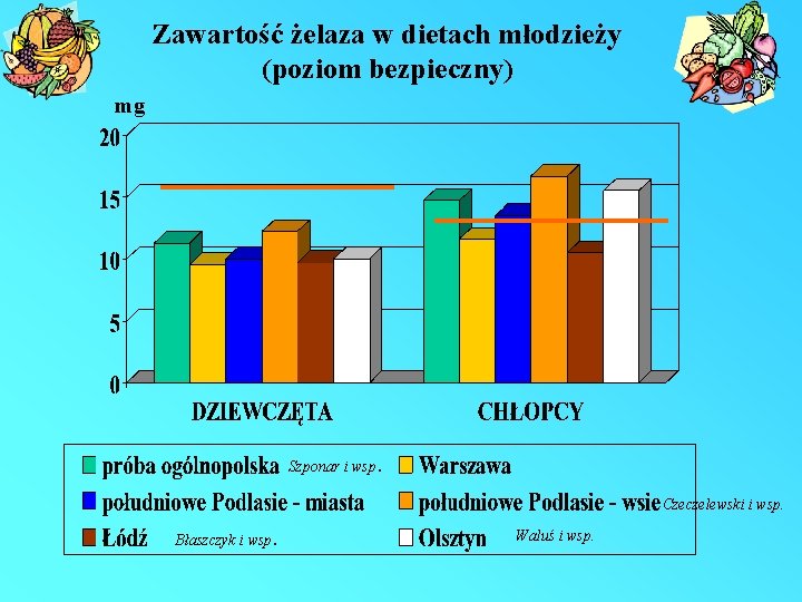 Zawartość żelaza w dietach młodzieży (poziom bezpieczny) mg Szponar i wsp . Czeczelewski i