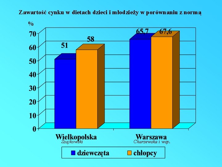 Zawartość cynku w dietach dzieci i młodzieży w porównaniu z normą % Szajkowski Charzewska