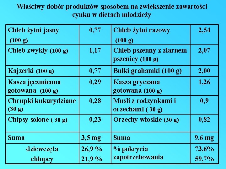 Właściwy dobór produktów sposobem na zwiększenie zawartości cynku w dietach młodzieży Chleb żytni jasny