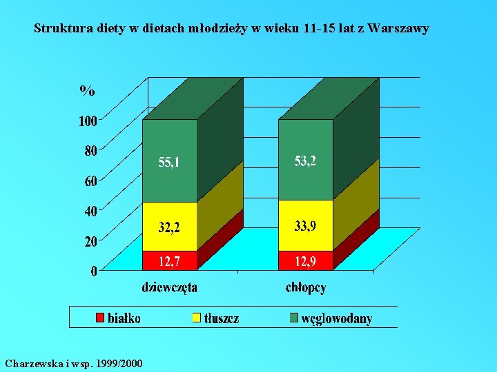 Struktura diety w dietach młodzieży w wieku 11 -15 lat z Warszawy % Charzewska