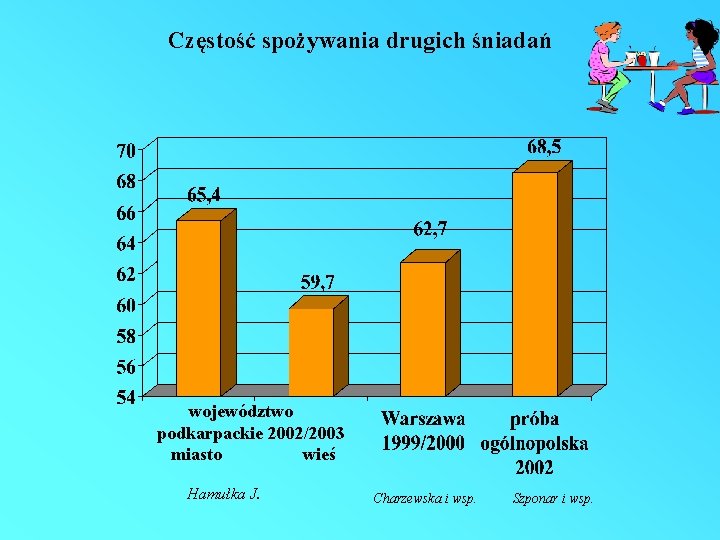 Częstość spożywania drugich śniadań województwo podkarpackie 2002/2003 miasto wieś Hamułka J. Charzewska i wsp.