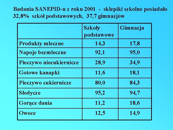 Badania SANEPID-u z roku 2001 - sklepiki szkolne posiadało 32, 8% szkół podstawowych, 37,