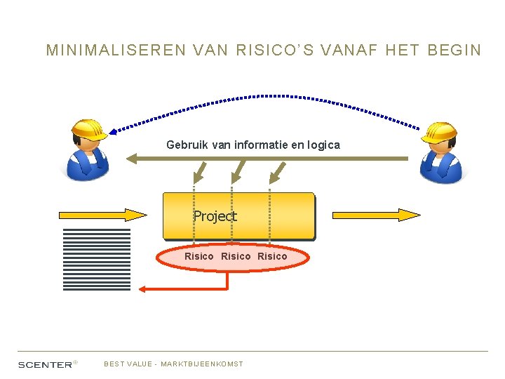 MINIMALISEREN VAN RISICO’S VANAF HET BEGIN Gebruik van informatie en logica Project Risico BEST