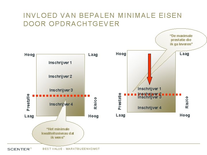 INVLOED VAN BEPALEN MINIMALE EISEN DOOR OPDRACHTGEVER “De maximale prestatie die ik ga leveren”