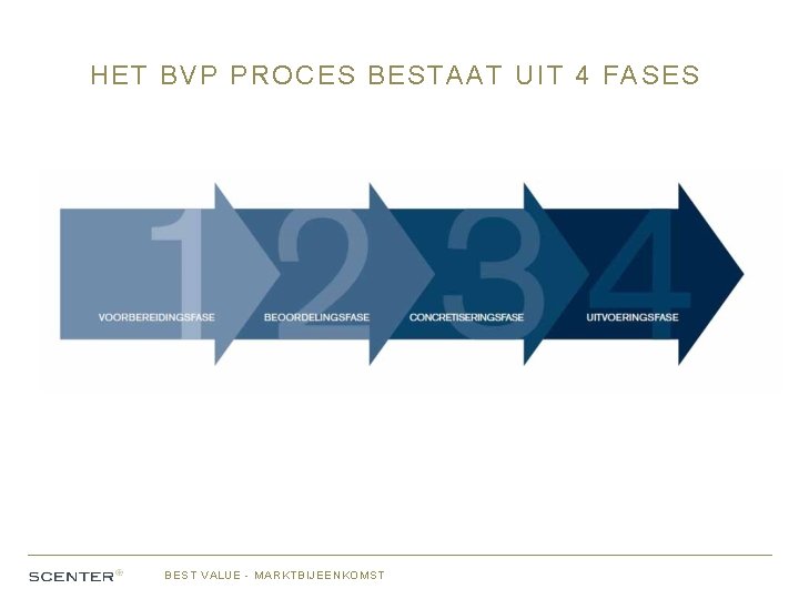 HET BVP PROCES BESTAAT UIT 4 FASES BEST VALUE - MARKTBIJEENKOMST 