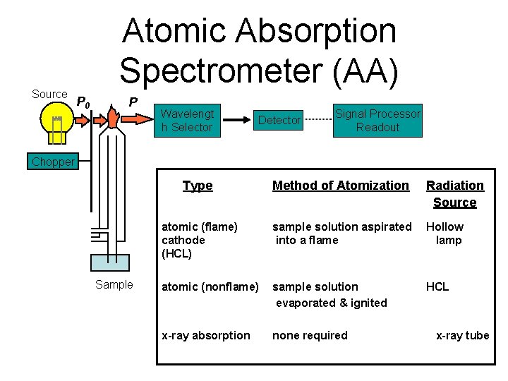 Source Atomic Absorption Spectrometer (AA) P 0 P Wavelengt h Selector Detector Signal Processor