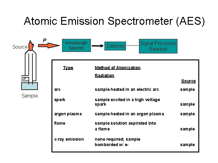 Atomic Emission Spectrometer (AES) P Wavelength Selector Source Type Detector Signal Processor Readout Method