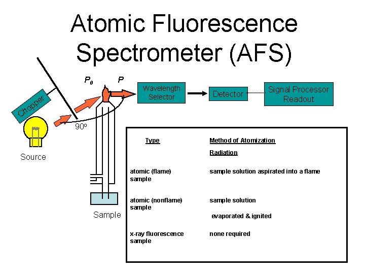 Atomic Fluorescence Spectrometer (AFS) P 0 Ch e pp P Wavelength Selector r Detector