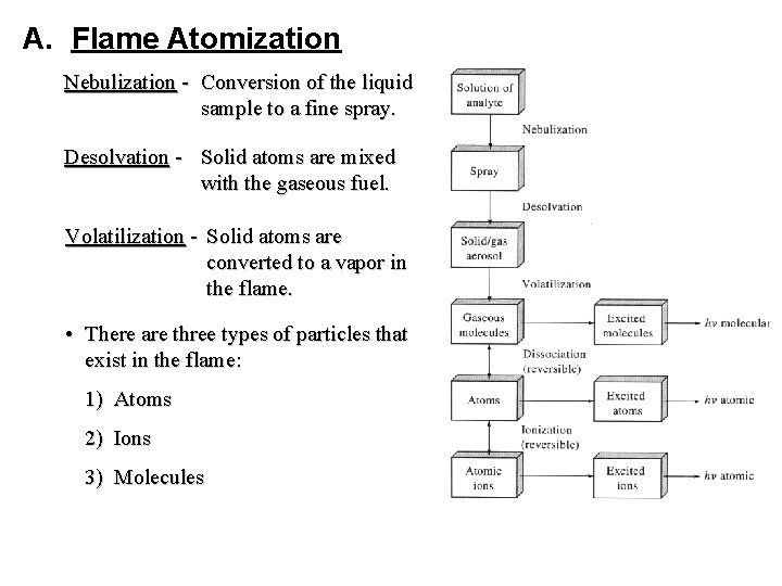 A. Flame Atomization Nebulization - Conversion of the liquid sample to a fine spray.