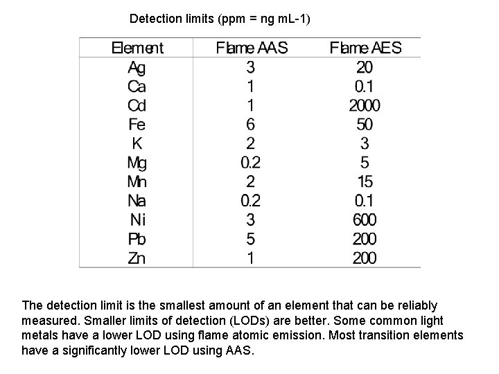 Detection limits (ppm = ng m. L-1) The detection limit is the smallest amount