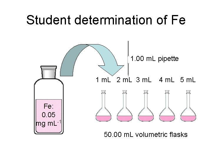 Student determination of Fe 1. 00 m. L pipette 1 m. L 2 m.