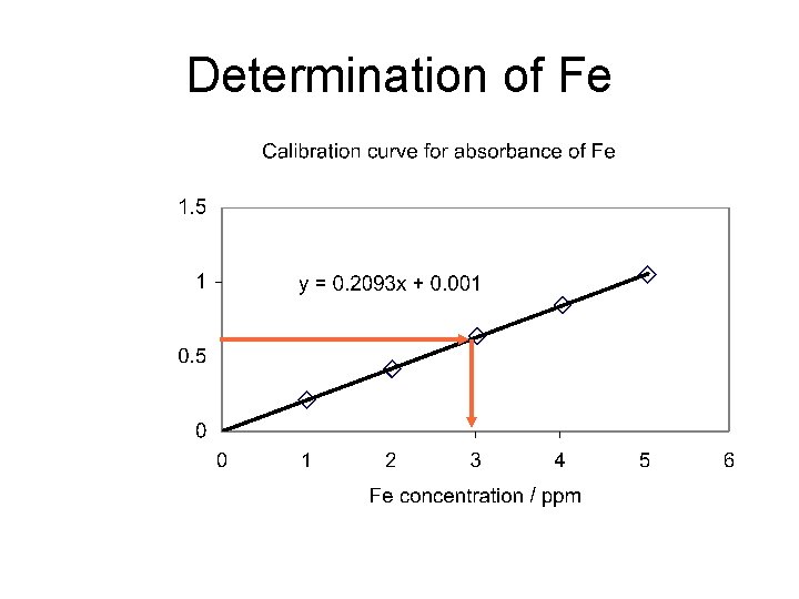 Determination of Fe 