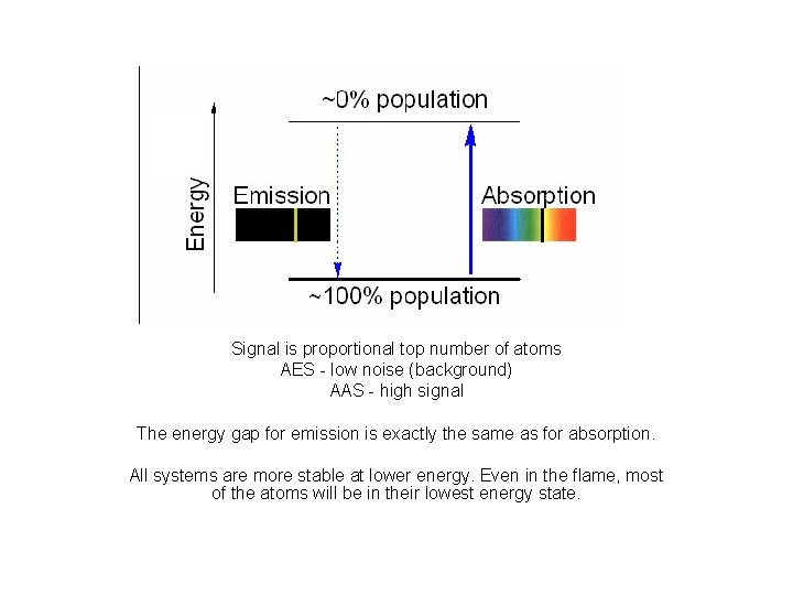 Signal is proportional top number of atoms AES - low noise (background) AAS -