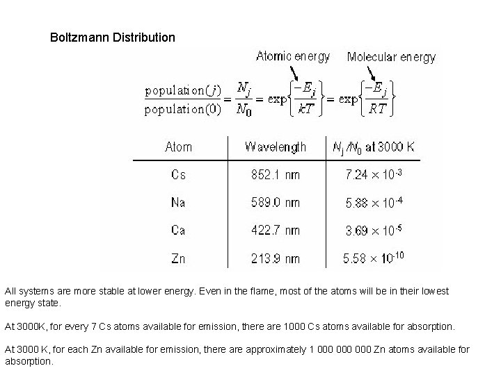 Boltzmann Distribution All systems are more stable at lower energy. Even in the flame,