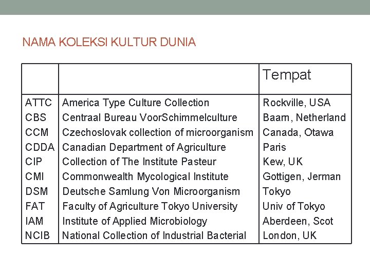 NAMA KOLEKSI KULTUR DUNIA Tempat ATTC CBS CCM CDDA CIP CMI DSM FAT IAM