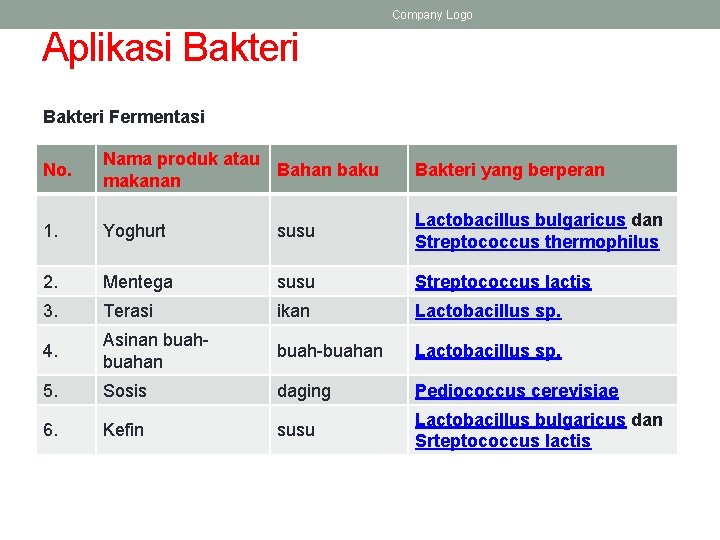 Company Logo Aplikasi Bakteri Fermentasi No. Nama produk atau Bahan baku makanan Bakteri yang