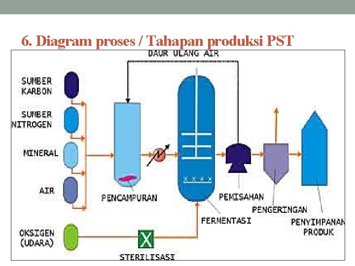 6. Diagram proses / Tahapan produksi PST 