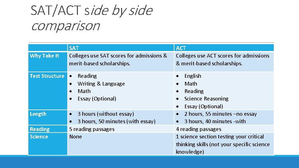 SAT/ACT side by side comparison Why Take It SAT ACT Colleges use SAT scores