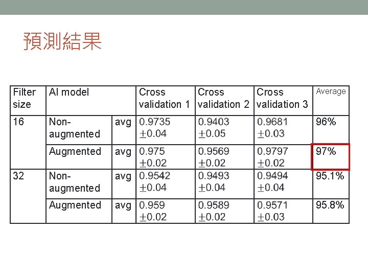 預測結果 AI model 16 Non- augmented avg 96% Augmented avg 97% Non- augmented avg 預測結果 AI model 16 Non- augmented avg 96% Augmented avg 97% Non- augmented avg
