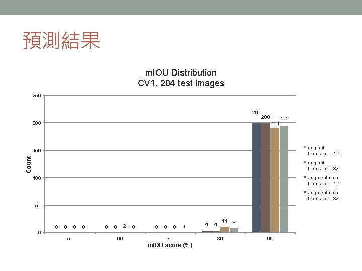 預測結果 m. IOU Distribution CV 1, 204 test images 250 200 200 191 195 預測結果 m. IOU Distribution CV 1, 204 test images 250 200 200 191 195