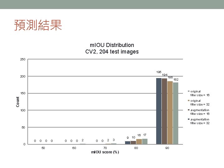 預測結果 m. IOU Distribution CV 2, 204 test images 250 195 200 194 186 預測結果 m. IOU Distribution CV 2, 204 test images 250 195 200 194 186