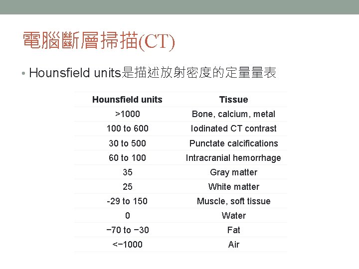 電腦斷層掃描(CT) • Hounsfield units是描述放射密度的定量量表 Hounsfield units Tissue >1000 Bone, calcium, metal 100 to 600 電腦斷層掃描(CT) • Hounsfield units是描述放射密度的定量量表 Hounsfield units Tissue >1000 Bone, calcium, metal 100 to 600
