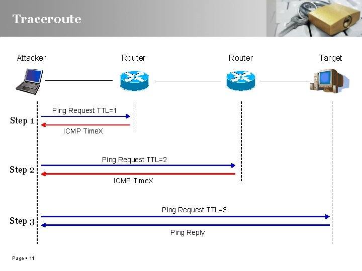 Traceroute Attacker Router Ping Request TTL=1 Step 1 ICMP Time. X Ping Request TTL=2