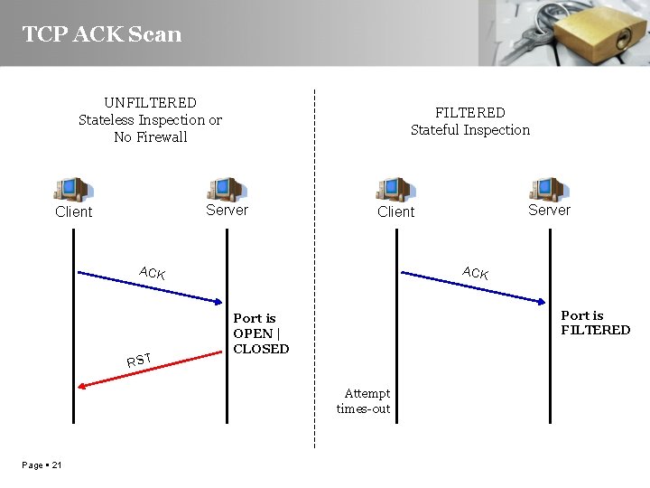 TCP ACK Scan UNFILTERED Stateless Inspection or No Firewall FILTERED Stateful Inspection Server Client