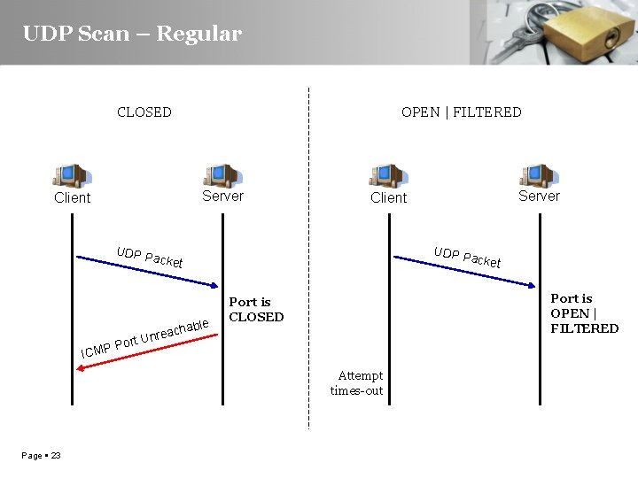 UDP Scan – Regular CLOSED OPEN | FILTERED Server Client UDP P acket able