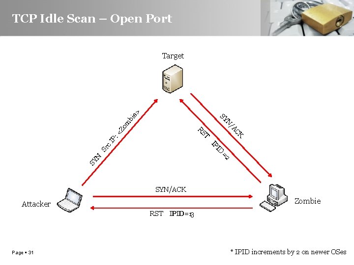 TCP Idle Scan – Open Port <Z ID Sr IP c. I P: T